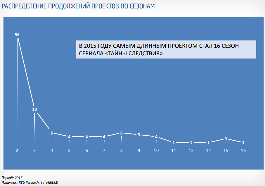 Статистика сериалов, которые получают продолжения по сезонам