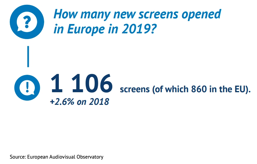 В 2019 году в Европе открылось 1106 экранов. Источник - Европейская аудиовизуальная обсерватория