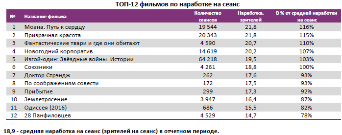 Аналитический отчет Фонда кино. 51 неделя 2016 года. Таблица 4