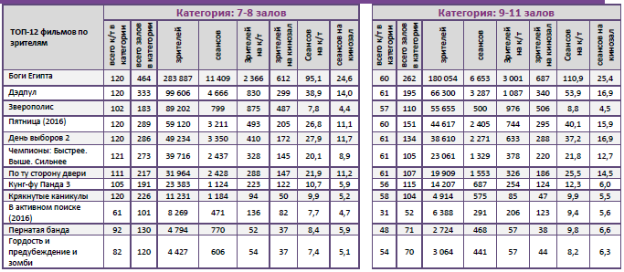 Аналитический отчет Фонда кино. 9 неделя 2016 года. Таблица 10