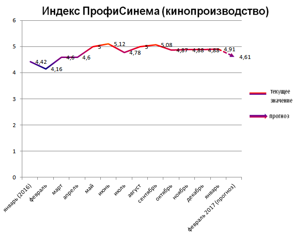 Индекс ПрофиСинема (кинопроизводство) Индекс ПрофиСинема (кинопроизводство)