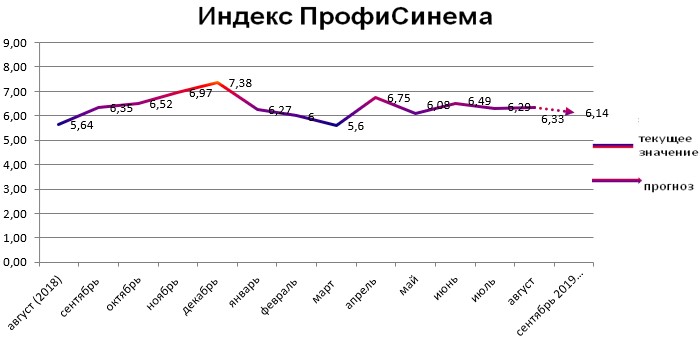 Индекс ПрофиСинема