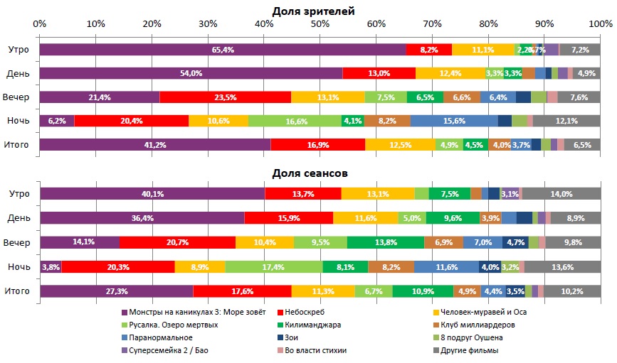 Отчет Фонда кино за 29 неделю 2018 года. Таблица 2