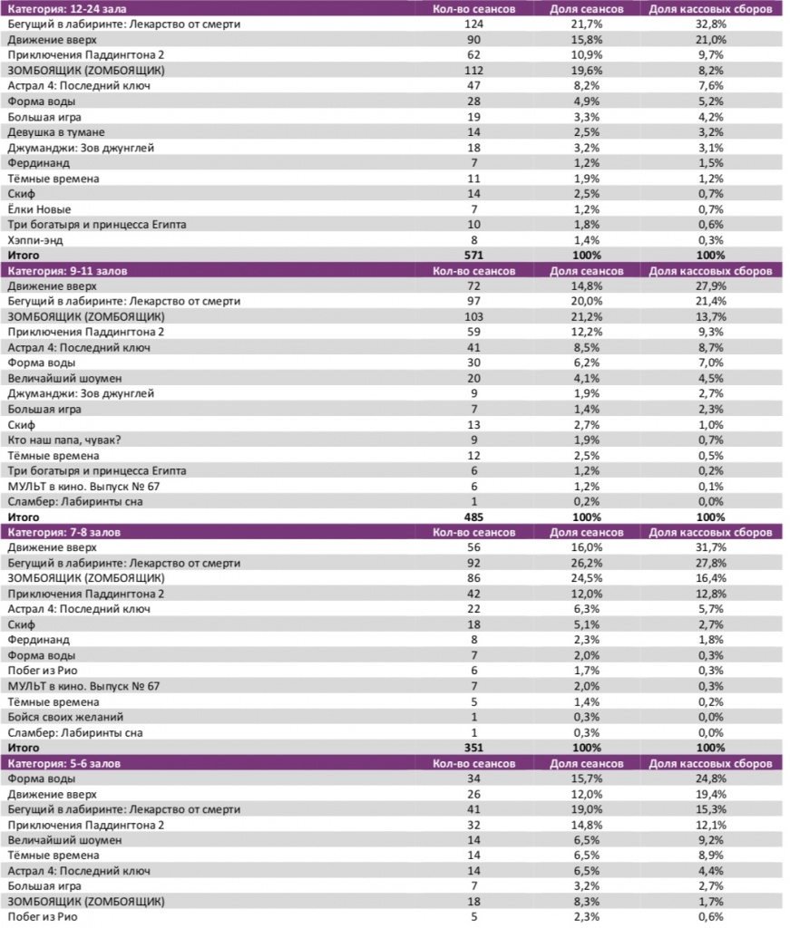 Аналитический отчет Фонда кино. 4 неделя 2018 года. Таблица 7 Аналитический отчет Фонда кино. 4 неделя 2018 года. Таблица 7