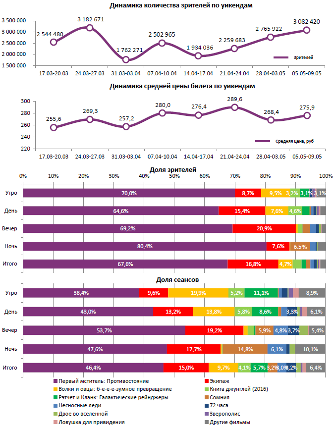 Аналитический отчет Фонда кино. Киностатистика за 19 уикенд 2016 года. Таблица 1
