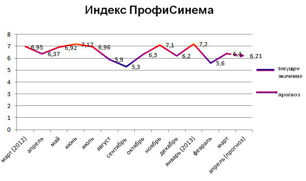 Индекс ПрофиСинема