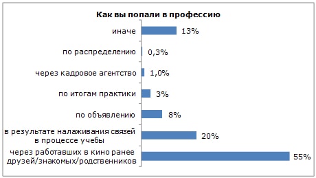 Обеспокоенность работников киноиндустрии защищенностью своих трудовых прав, таблица 1 Обеспокоенность работников киноиндустрии защищенностью своих трудовых прав, таблица 1