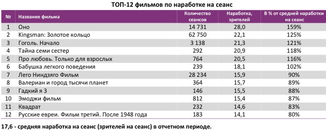 Аналитический отчет Фонда кино. 38 неделя 2017 года. Таблица 4