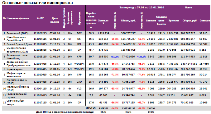 Аналитический отчет Фонда кино. 2 неделя 2016 года. Таблица 3 Аналитический отчет Фонда кино. 2 неделя 2016 года. Таблица 3