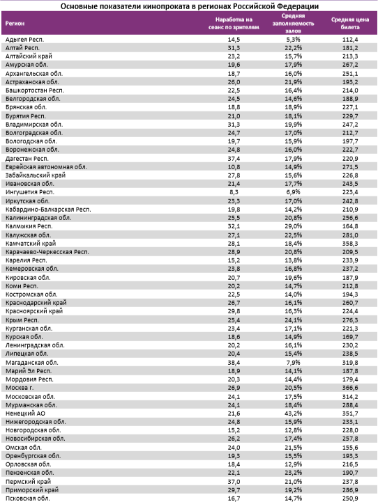 Аналитический отчет Фонда кино. 20 неделя 2018 года. Таблица 13