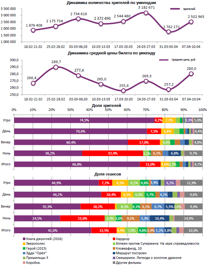 Аналитический отчет Фонда кино. Киностатистика за 15 уикенд 2016 года. Таблица 1