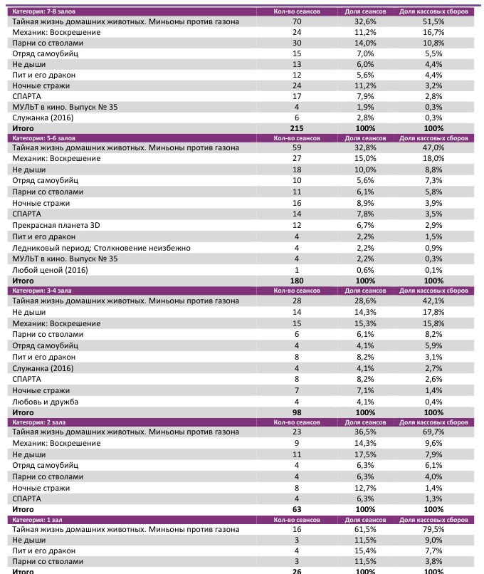 Аналитический отчет Фонда кино. Киностатистика за 35 уикенд 2016 года. Таблица 4
