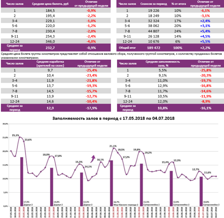 Аналитический отчет Фонда кино. 26 неделя 2018 года. Таблица 6