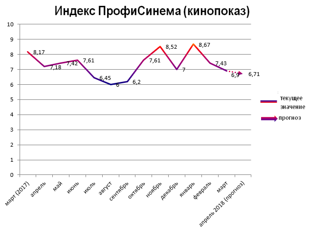 Индекс ПрофиСинема (кинопоказ) Индекс ПрофиСинема (кинопоказ)