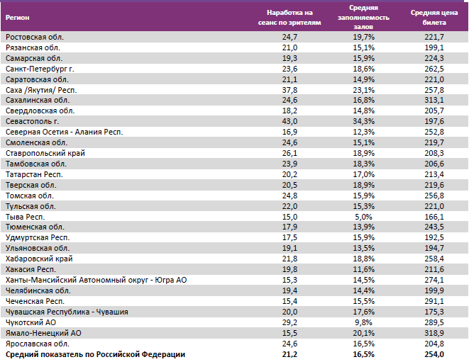 Аналитический отчет Фонда кино. 48 неделя 2016 года. Таблица 15