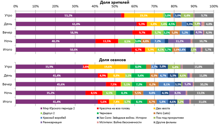 Аналитический отчет Фонда кино. 23 неделя 2018 года. Таблица 2
