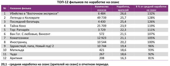Аналитический отчет Фонда кино. 48 неделя 2017 года. Таблица 4