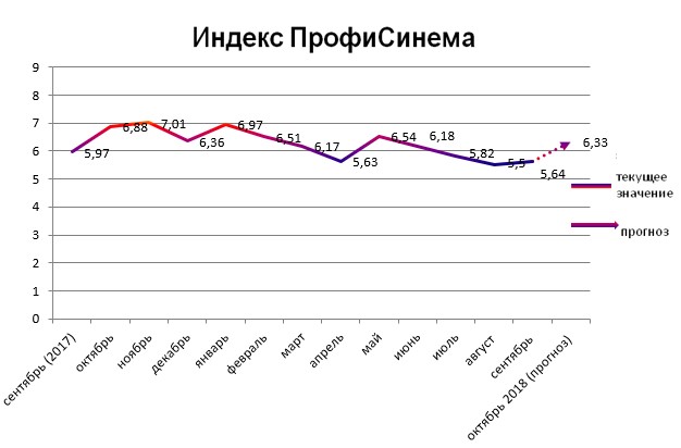 Индекс ПрофиСинема
