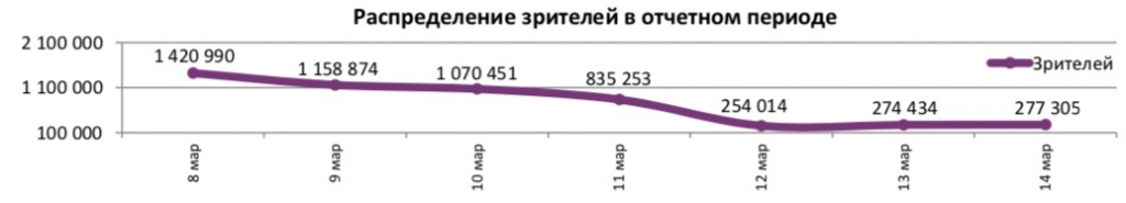 Аналитический отчет Фонда кино. 10 неделя 2018 года. Таблица 5 Аналитический отчет Фонда кино. 10 неделя 2018 года. Таблица 5