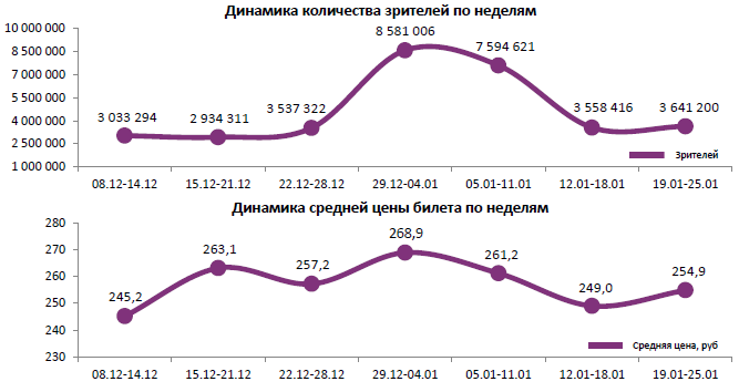 Аналитический отчет Фонда кино. 3 неделя 2017 года. Таблица 1