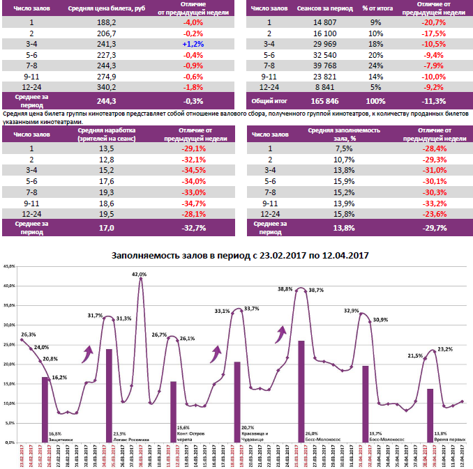 Аналитический отчет Фонда кино. 14 неделя 2017 года. Таблица 6