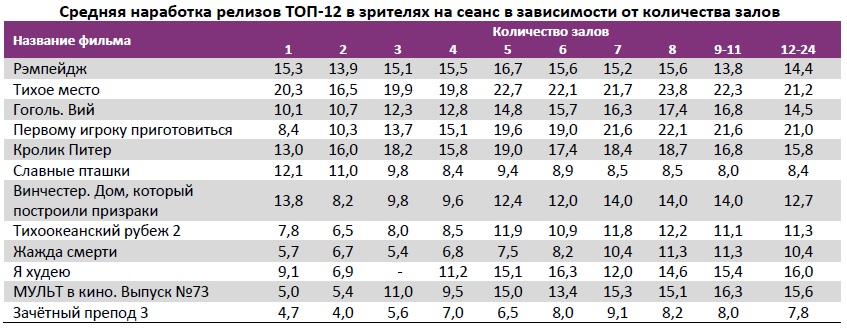 Аналитический отчет Фонда кино. 15 неделя 2018 года. Таблица 11 Аналитический отчет Фонда кино. 15 неделя 2018 года. Таблица 11