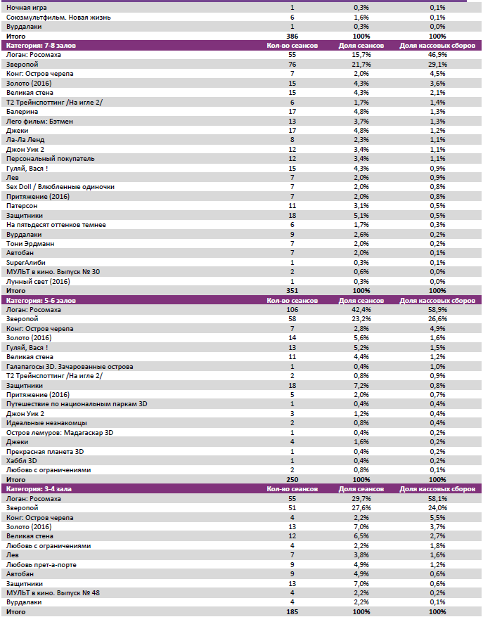 Аналитический отчет Фонда кино. 9 неделя 2017 года. Таблица 8 Аналитический отчет Фонда кино. 9 неделя 2017 года. Таблица 8