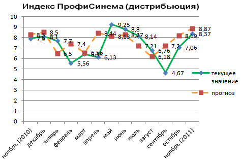 Индекс ПрофиСинема (дистрибьюция)
