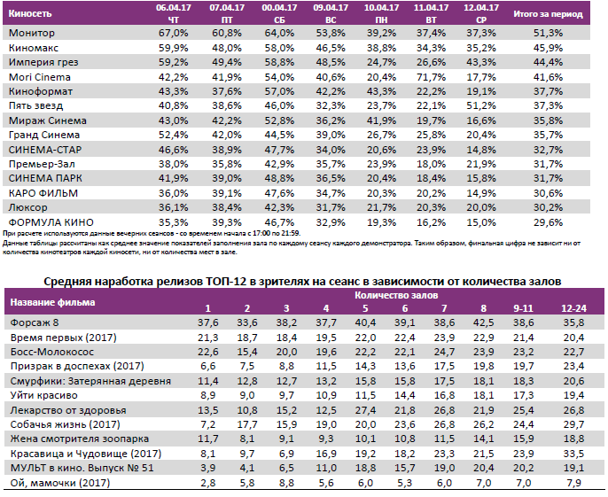 Аналитический отчет Фонда кино. 15 неделя 2017 года. Таблица 11