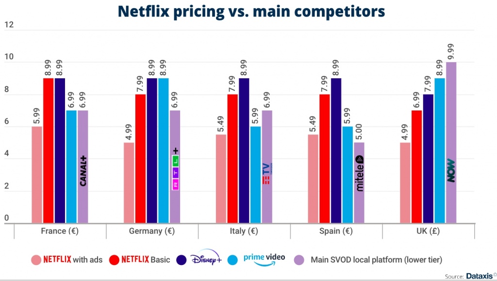 Сравнение цен Netflix и конкурентов в Европе. Источник - Dataxis