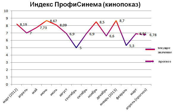 Индекс ПрофиСинема (кинопоказ)