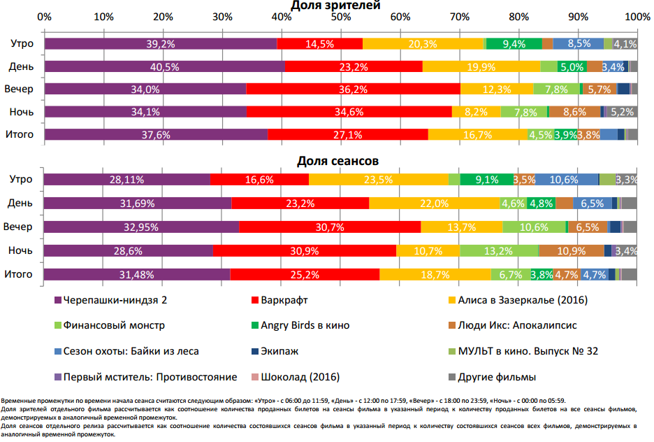  Аналитический отчет Фонда кино. 23 неделя 2016 года. Таблица 2