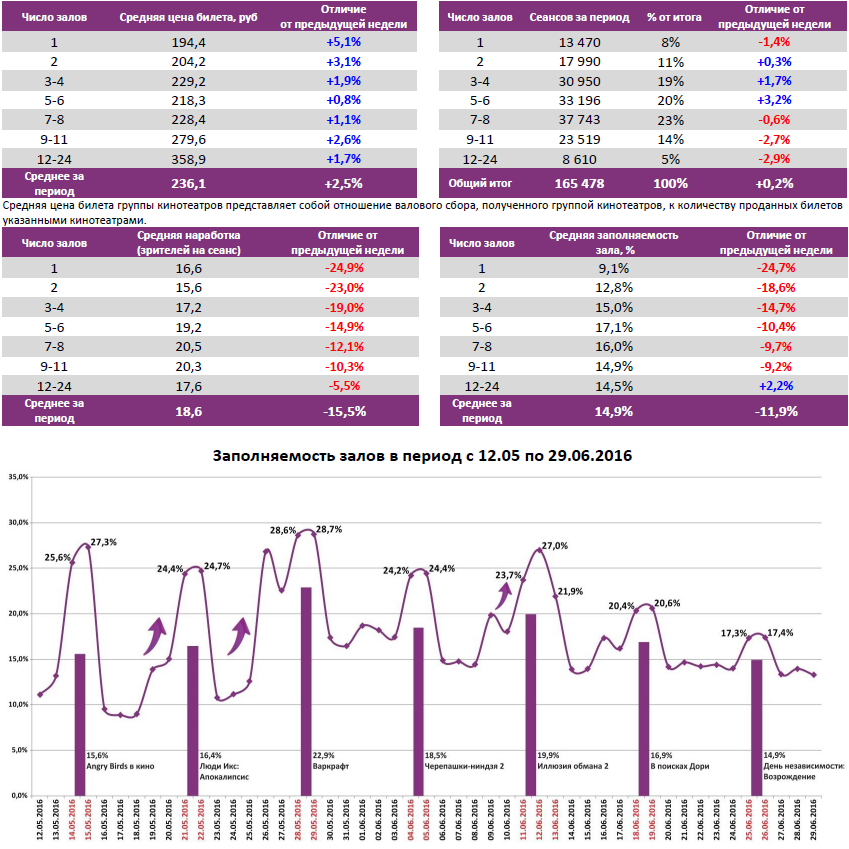 Аналитический отчет Фонда кино. 26 неделя 2016 года. Таблица 6