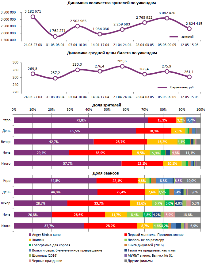 Аналитический отчет Фонда кино. Киностатистика за 20 уикенд 2016 года. Таблица 1