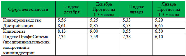 Сводная таблица по Индексу ПрофиСинема