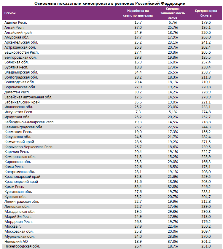  Аналитический отчет Фонда кино. 6 неделя 2017 года. Таблица 15