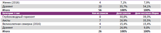 Аналитический отчет Фонда кино. Киностатистика за 40 уикенд 2016 года. Таблица 5