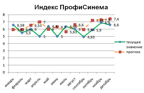 Индекс ПрофиСинема