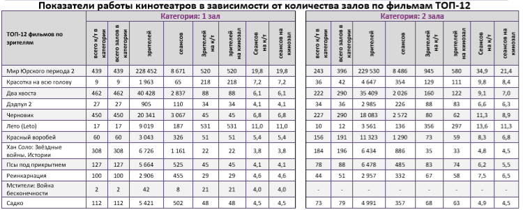 Аналитический отчет Фонда кино. 23 неделя 2018 года. Таблица 9