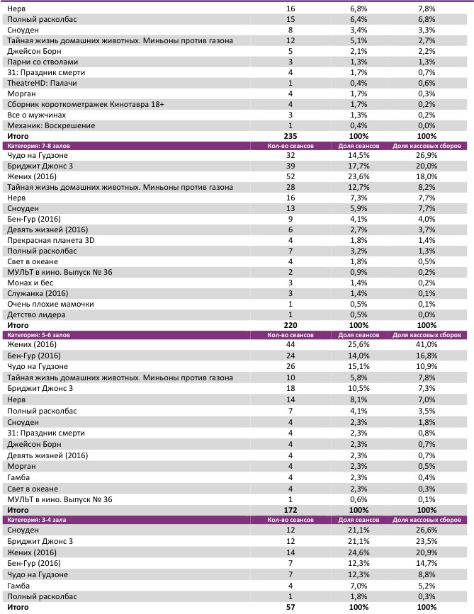 Аналитический отчет Фонда кино. Киностатистика за 38 уикенд 2016 года. Таблица 4