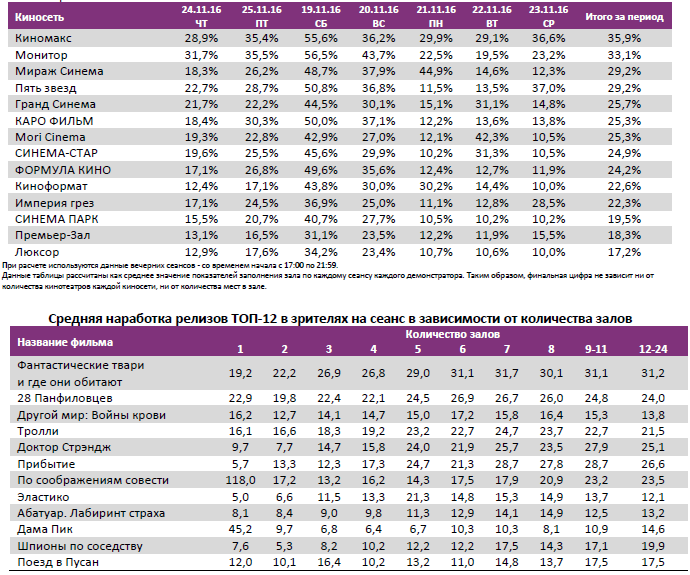 Аналитический отчет Фонда кино. 48 неделя 2016 года. Таблица 12