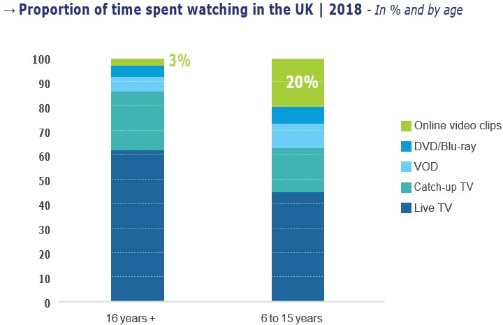 время смотрения видео
