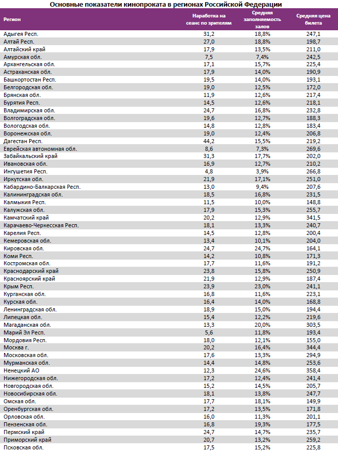 Аналитический отчет Фонда кино. 50 неделя 2016 года. Таблица 13