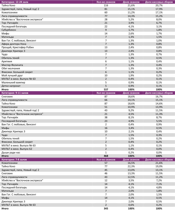 Аналитический отчет Фонда кино. 47 неделя 2017 года. Таблица 7