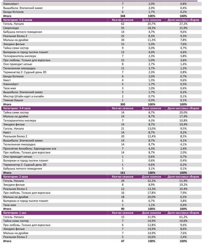 Аналитический отчет Фонда кино. 35 неделя 2017 года. Таблица 8