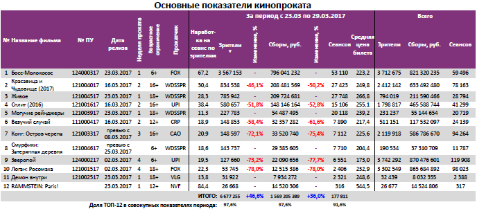 Аналитический отчет Фонда кино. 12 неделя 2017 года. Таблица 3