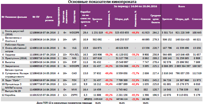 Аналитический отчет Фонда кино. 16 неделя 2016 года. Таблица 3 Аналитический отчет Фонда кино. 16 неделя 2016 года. Таблица 3
