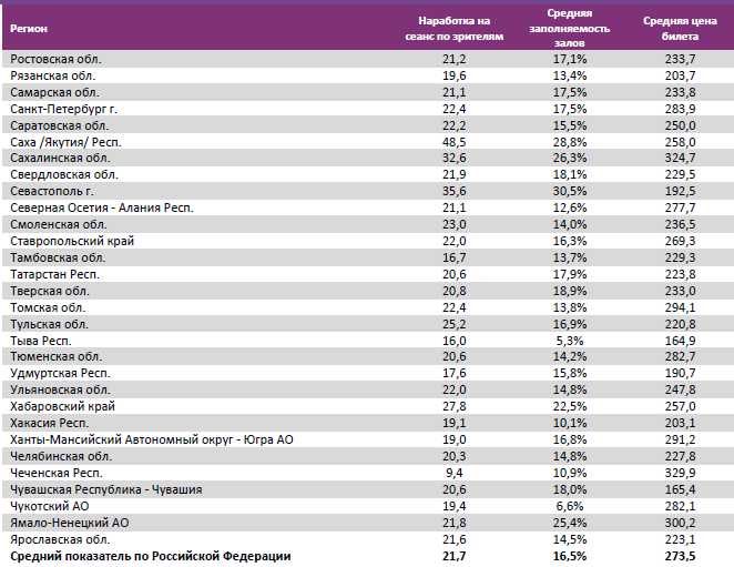 Аналитический отчет Фонда кино. 17 неделя 2016 года. Таблица 14