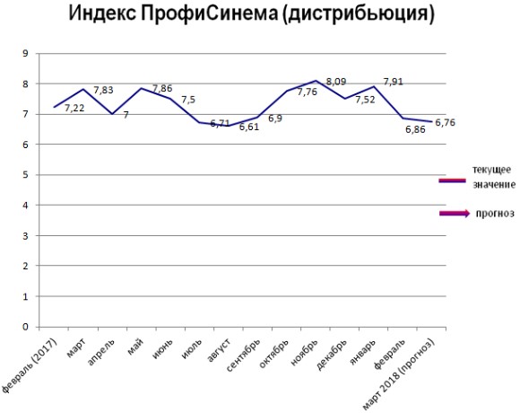 Индекс - Дистрибьюция 