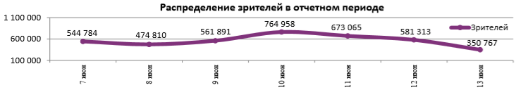 Аналитический отчет Фонда кино. 23 неделя 2018 года. Таблица 5